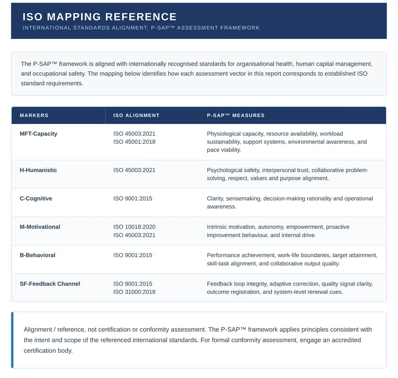 P-SAP sample report page: ISO Mapping Reference aligning the assessment markers to international standards