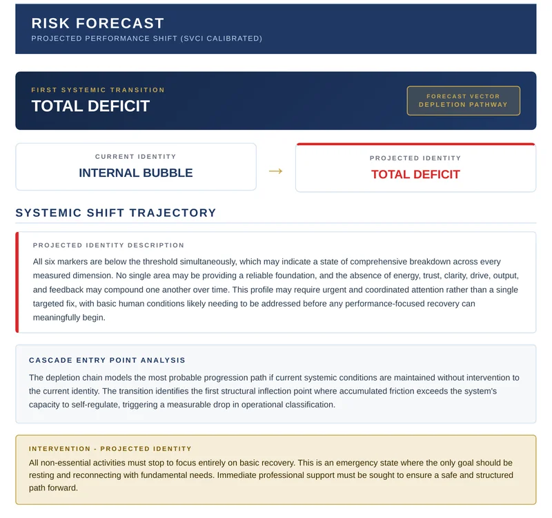 P-SAP sample report page: Risk Forecast showing the projected identity shift, systemic shift trajectory and cascade entry point analysis