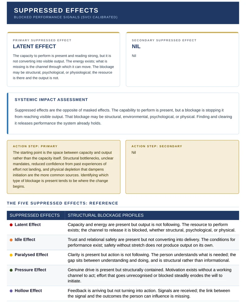 P-SAP sample report page: Suppressed Effects showing a Latent Effect, the systemic impact assessment and the reference table of the five suppressed effects
